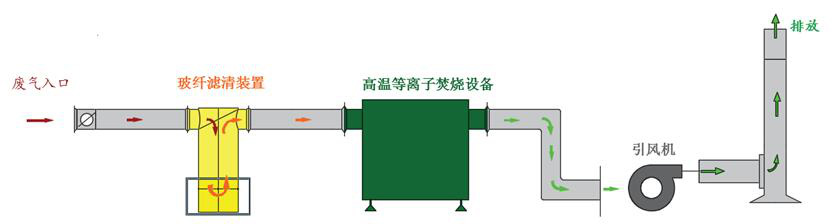 電子行業廢氣治理