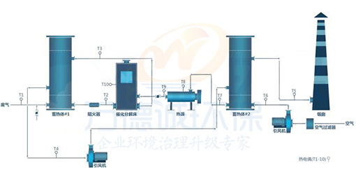 塑料行業廢氣治理