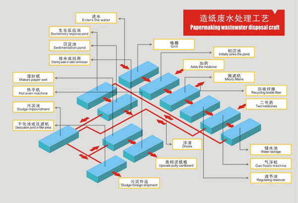 造紙廢水治理