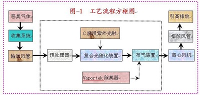 香料廠除臭工程