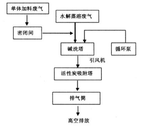 涂料生產廢氣治理技術應用分析