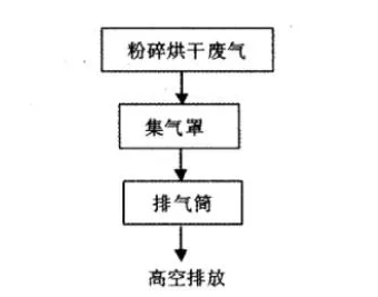 涂料生產廢氣治理技術應用分析