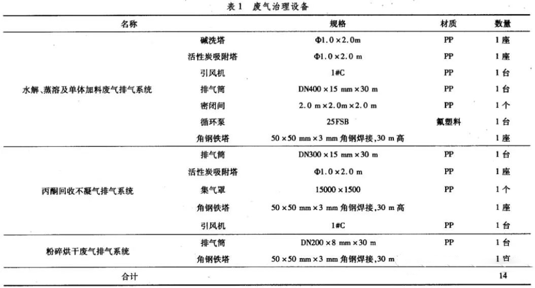 涂料生產廢氣治理技術應用分析