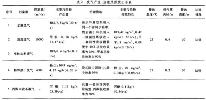 涂料生產廢氣治理技術應用分析