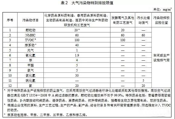 制藥工業大氣污染物排放標準（GB 37823—2019）