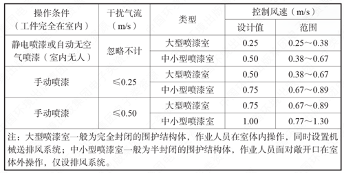 【環為錦囊】噴漆房的VOCs廢氣收集應滿足什么要求？