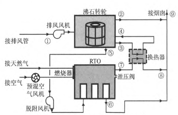  【環為課堂】3分鐘掌握“沸石轉輪+RTO”系統運行全流程