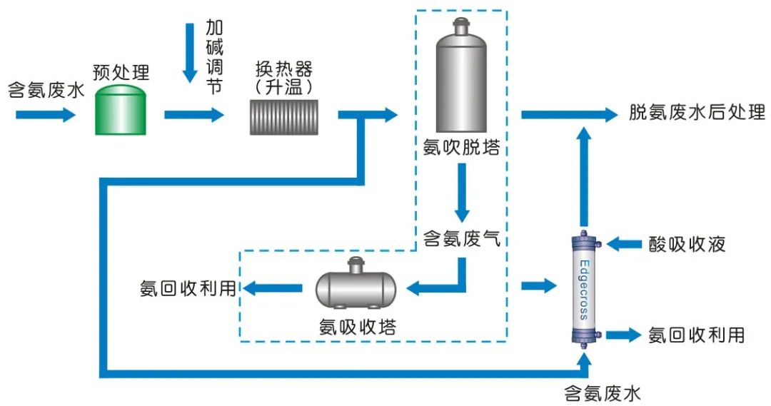 環(huán)為課堂 | 高濃度氨氮廢水處理常用技術，建議收藏~