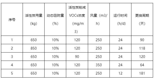 環(huán)為科普 | @企業(yè)，關于活性炭使用的環(huán)境臺賬、排污許可執(zhí)行報告應如何填報？