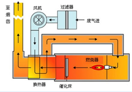 VOCs治理-RTO/TO及RCO/CO簡要介紹