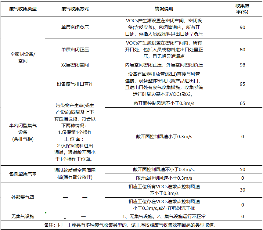 不同VOCs廢氣收集類型的收集率