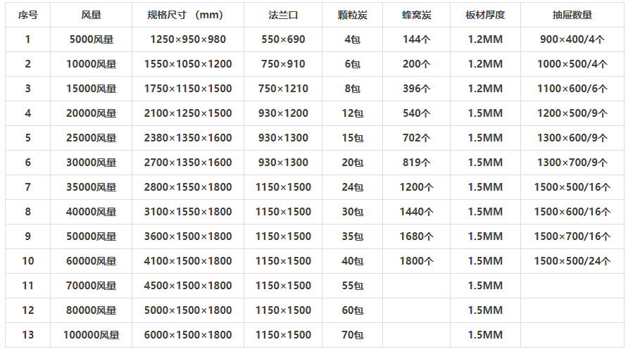 活性炭箱尺寸及風量