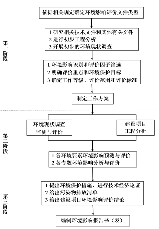 建設項目環境影響評價的工作程序